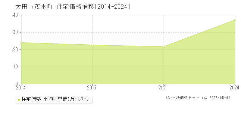 茂木町(太田市)の住宅価格推移グラフ(坪単価)[2014-2024年]