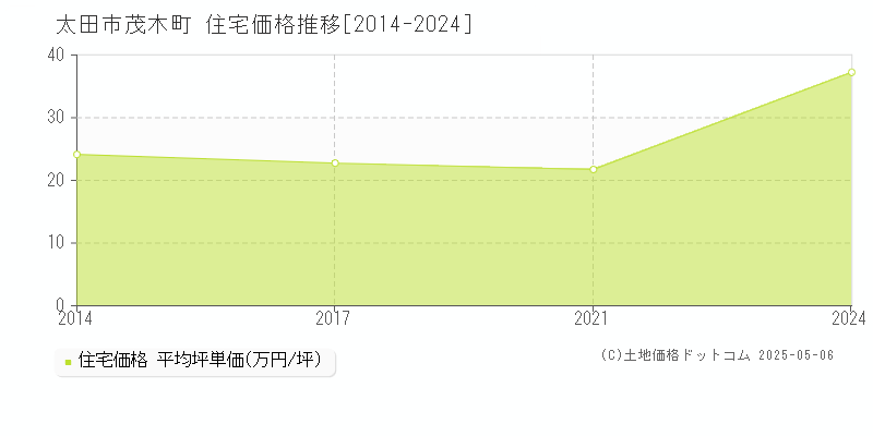 太田市茂木町の住宅価格推移グラフ 