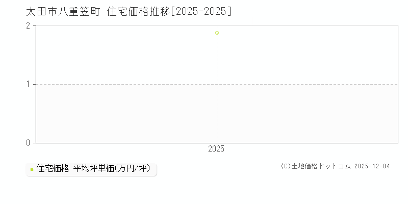 八重笠町(太田市)の住宅価格推移グラフ(坪単価)[2025-2025年]