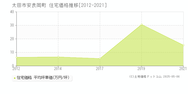 安良岡町(太田市)の住宅価格推移グラフ(坪単価)[2012-2021年]