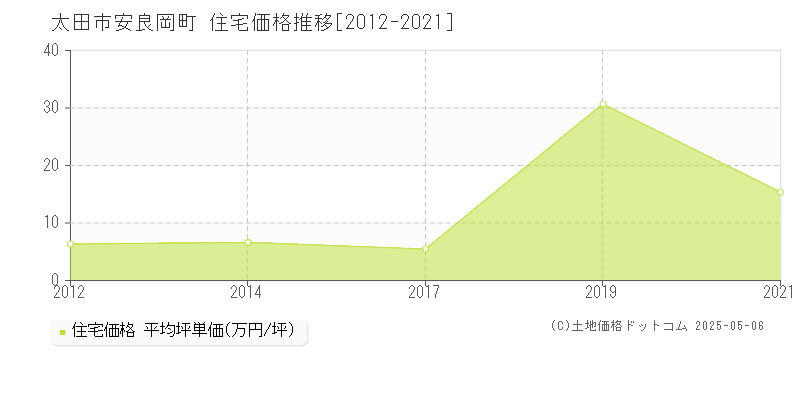 太田市安良岡町の住宅価格推移グラフ 