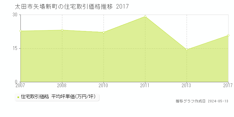 太田市矢場新町の住宅価格推移グラフ 