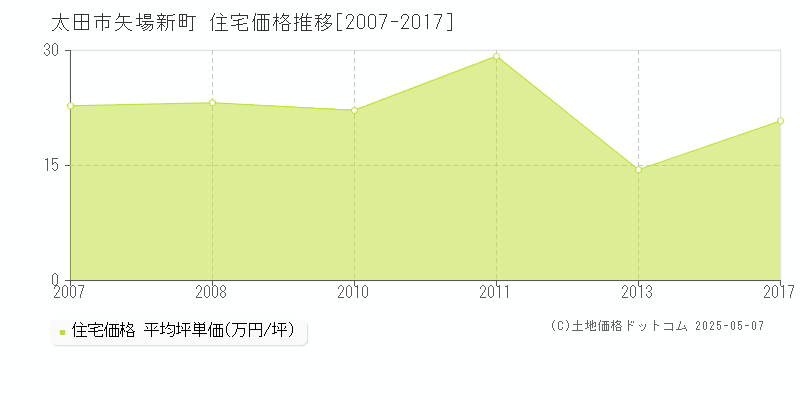 矢場新町(太田市)の住宅価格推移グラフ(坪単価)[2007-2017年]