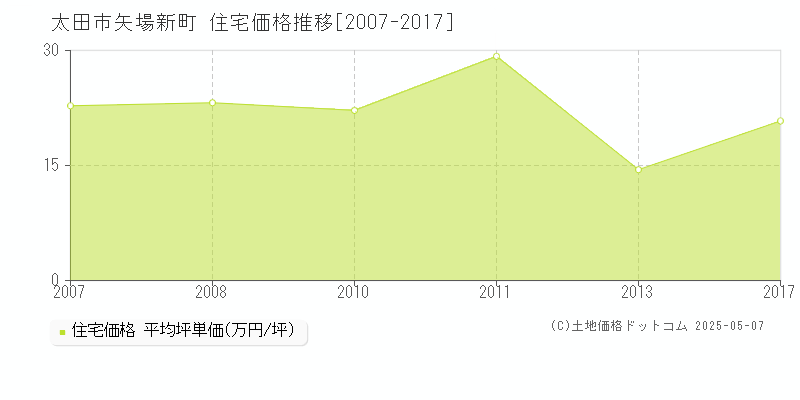 太田市矢場新町の住宅価格推移グラフ 