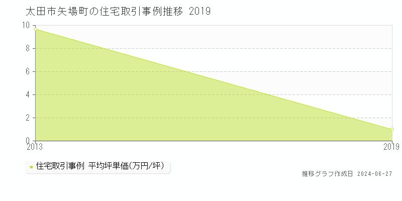 太田市矢場町の住宅取引事例推移グラフ 