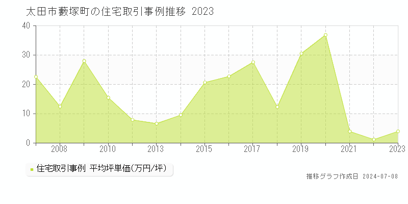 太田市藪塚町の住宅取引事例推移グラフ 