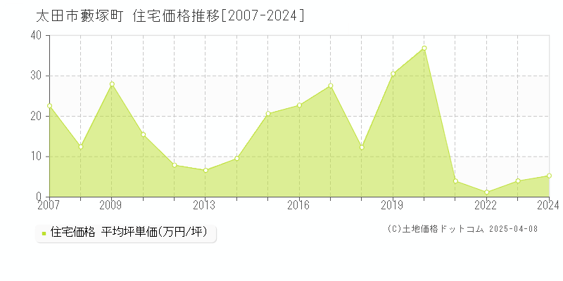 太田市藪塚町の住宅価格推移グラフ 