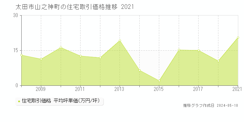 太田市山之神町の住宅価格推移グラフ 