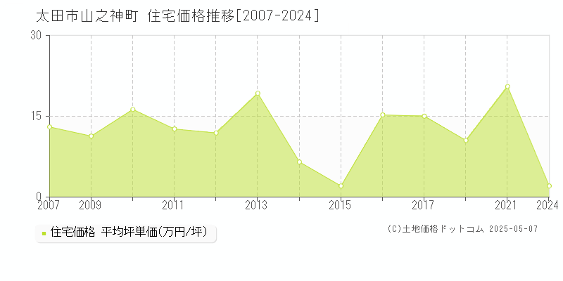 山之神町(太田市)の住宅価格推移グラフ(坪単価)[2007-2024年]