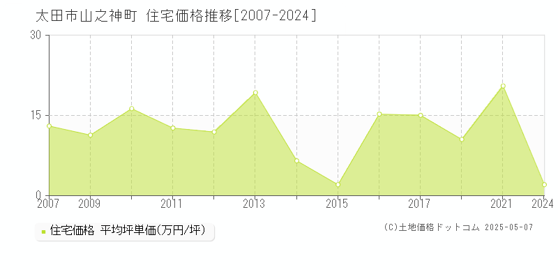 太田市山之神町の住宅価格推移グラフ 