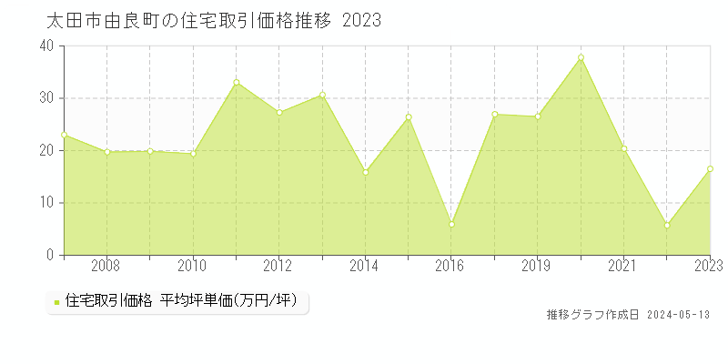 太田市由良町の住宅価格推移グラフ 