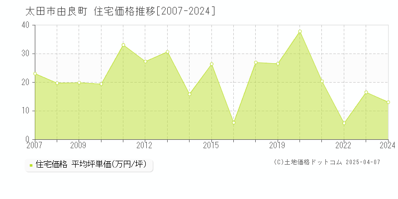 太田市由良町の住宅価格推移グラフ 