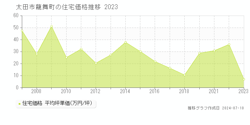 太田市龍舞町の住宅価格推移グラフ 