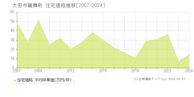 龍舞町(太田市)の住宅価格推移グラフ(坪単価)[2007-2024年]