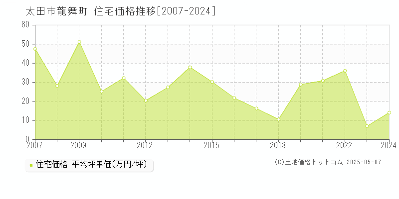 太田市龍舞町の住宅価格推移グラフ 