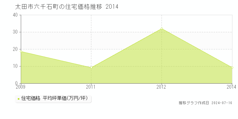 太田市六千石町の住宅価格推移グラフ 