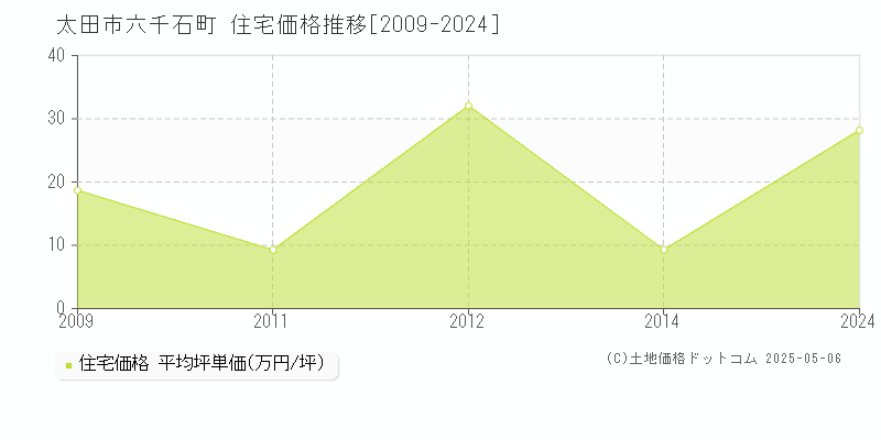 六千石町(太田市)の住宅価格推移グラフ(坪単価)[2009-2024年]