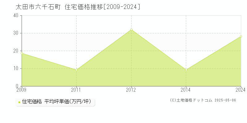 太田市六千石町の住宅価格推移グラフ 