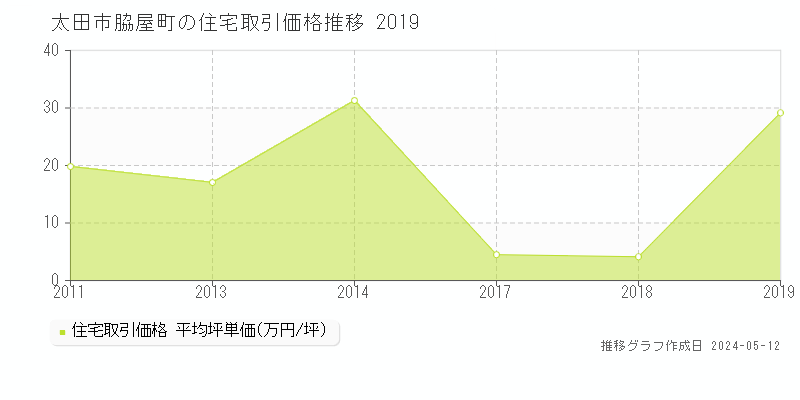 太田市脇屋町の住宅価格推移グラフ 