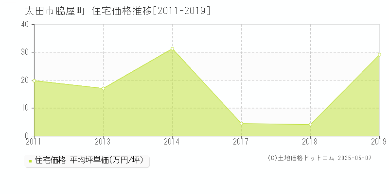 脇屋町(太田市)の住宅価格推移グラフ(坪単価)[2011-2019年]