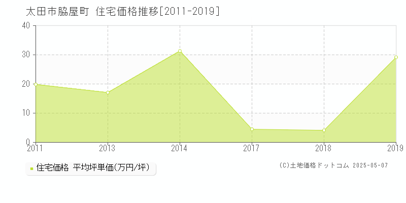 太田市脇屋町の住宅価格推移グラフ 