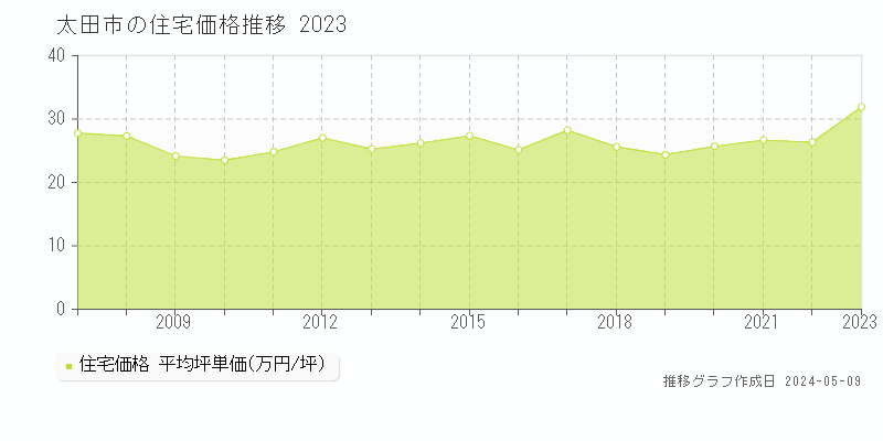 太田市全域の住宅価格推移グラフ 