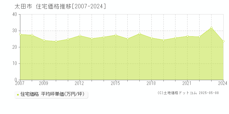 太田市(群馬県)の住宅価格推移グラフ(坪単価)[2007-2024年]
