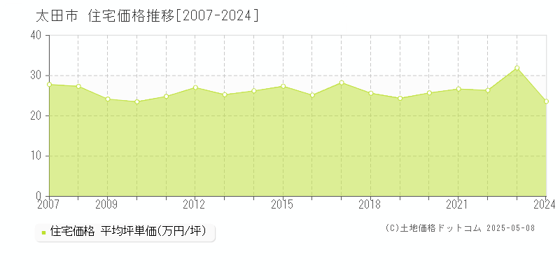 太田市全域の住宅価格推移グラフ 