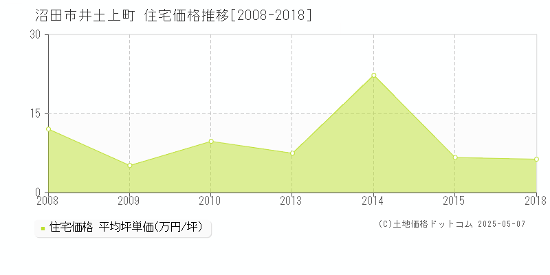 沼田市井土上町の住宅価格推移グラフ 