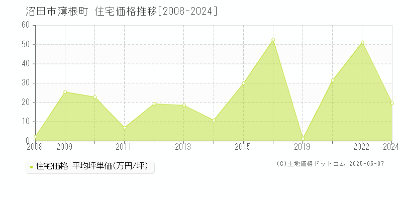 薄根町(沼田市)の住宅価格推移グラフ(坪単価)[2008-2024年]