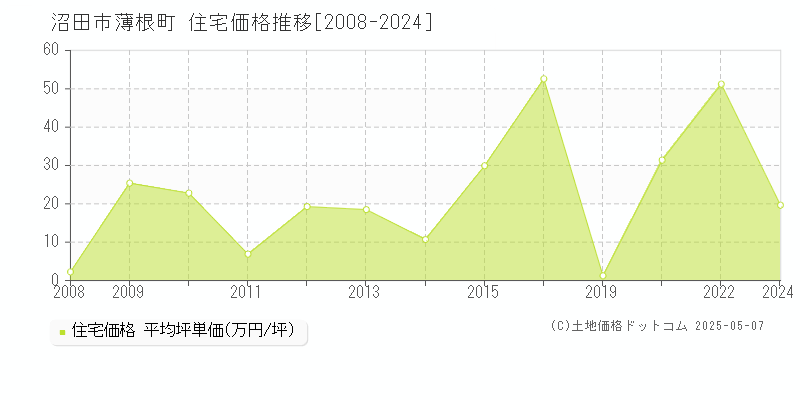 沼田市薄根町の住宅価格推移グラフ 