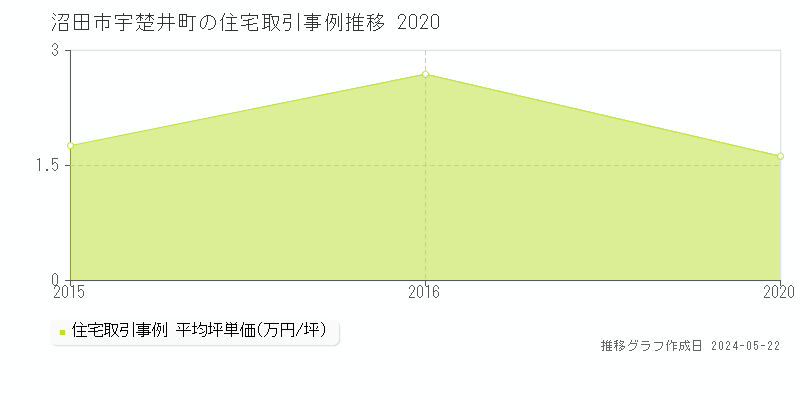 沼田市宇楚井町の住宅価格推移グラフ 