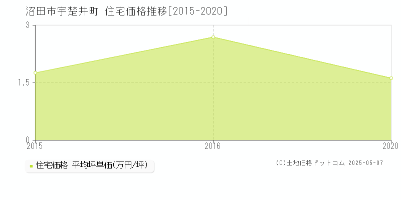 沼田市宇楚井町の住宅価格推移グラフ 