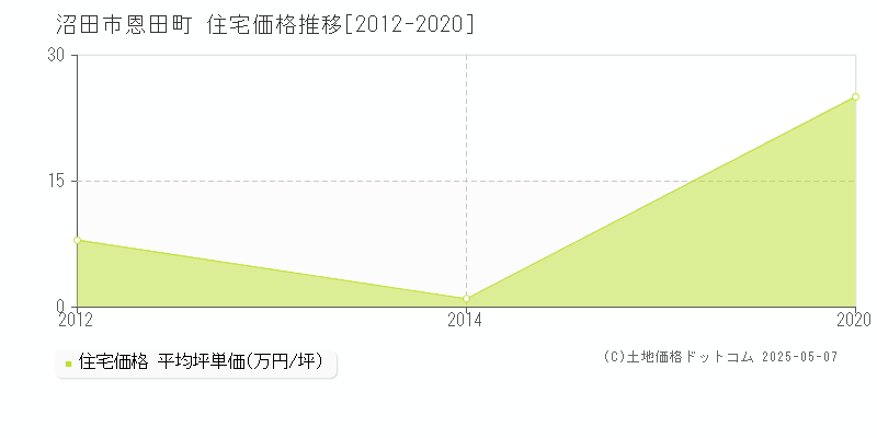 恩田町(沼田市)の住宅価格推移グラフ(坪単価)[2012-2020年]