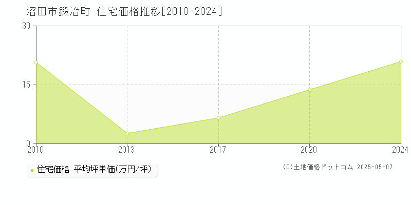 鍛冶町(沼田市)の住宅価格推移グラフ(坪単価)[2010-2024年]