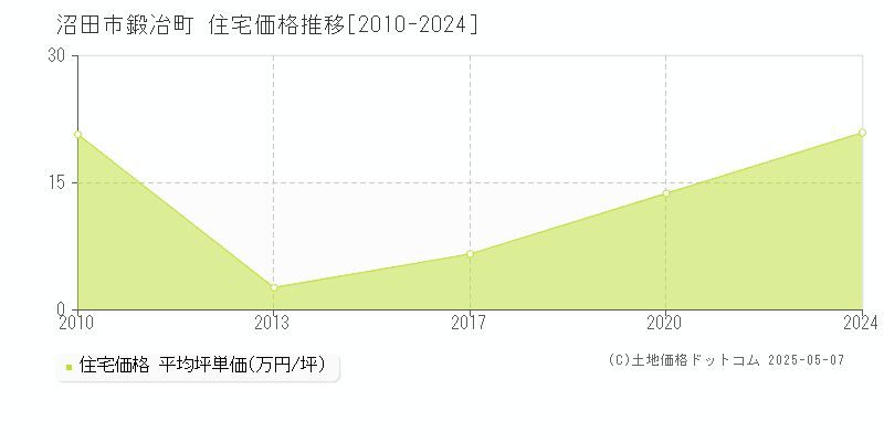 沼田市鍛冶町の住宅価格推移グラフ 