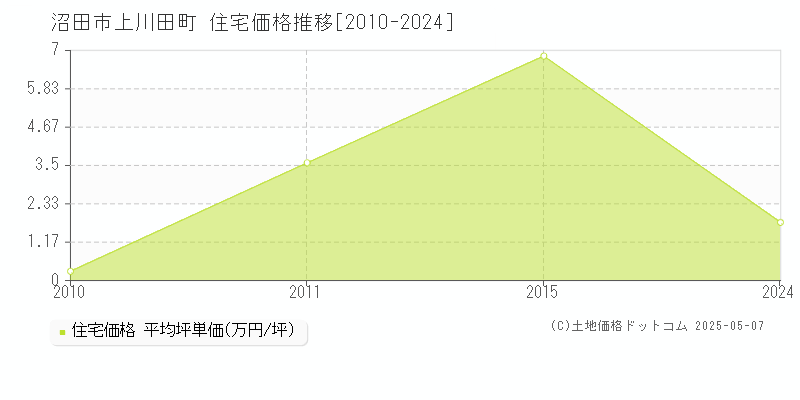 上川田町(沼田市)の住宅価格推移グラフ(坪単価)[2010-2024年]