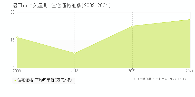 上久屋町(沼田市)の住宅価格推移グラフ(坪単価)[2009-2024年]