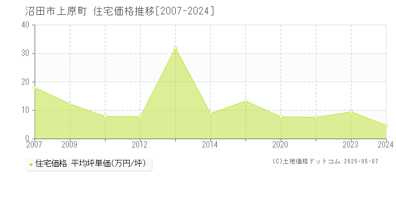 上原町(沼田市)の住宅価格推移グラフ(坪単価)[2007-2024年]