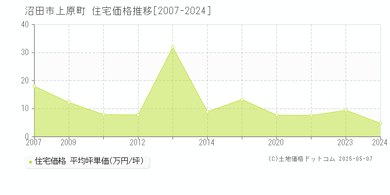 沼田市上原町の住宅価格推移グラフ 