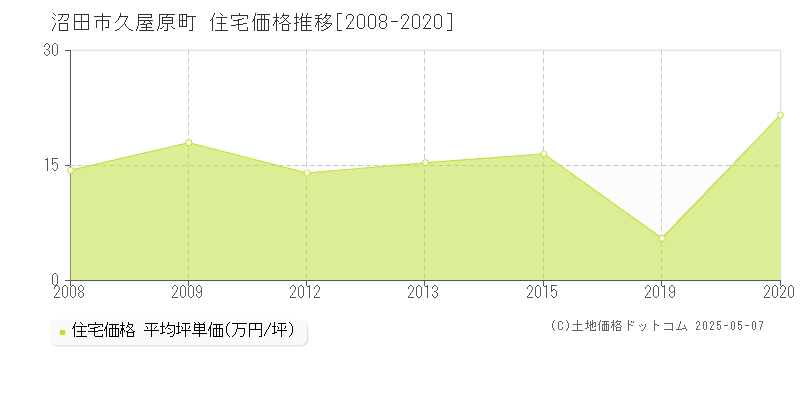 久屋原町(沼田市)の住宅価格推移グラフ(坪単価)[2008-2020年]