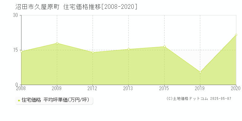 沼田市久屋原町の住宅価格推移グラフ 