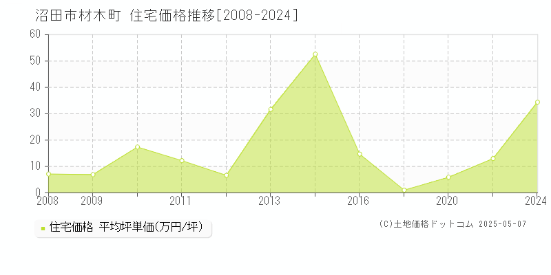 材木町(沼田市)の住宅価格推移グラフ(坪単価)[2008-2024年]