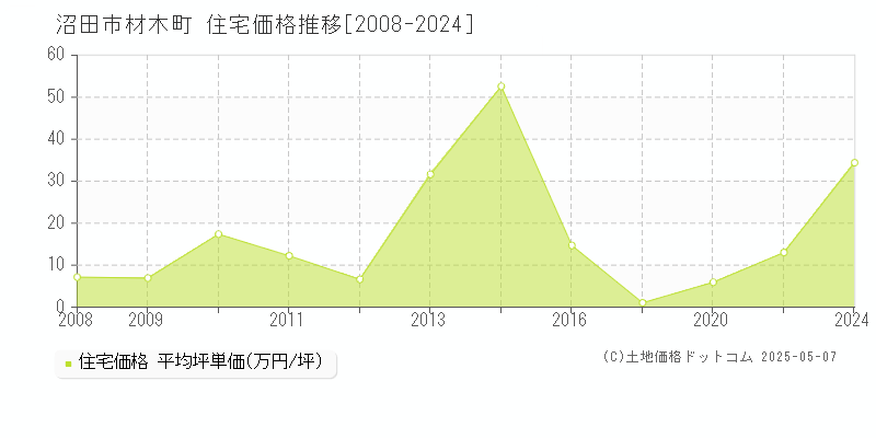 沼田市材木町の住宅価格推移グラフ 