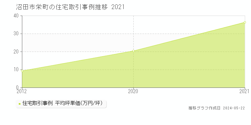 沼田市栄町の住宅価格推移グラフ 