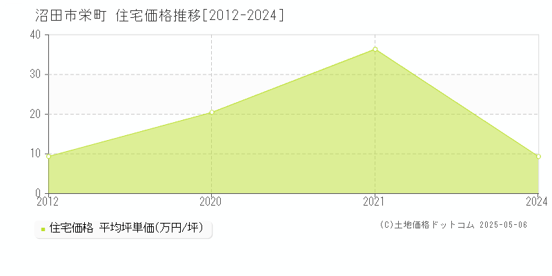 栄町(沼田市)の住宅価格推移グラフ(坪単価)[2012-2024年]