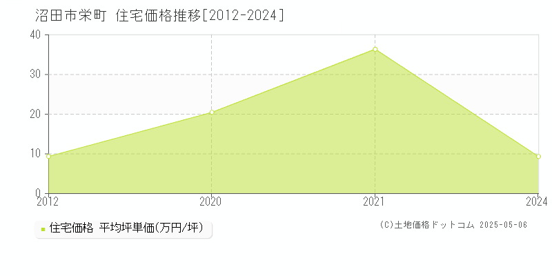 沼田市栄町の住宅価格推移グラフ 