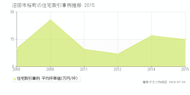 沼田市桜町の住宅価格推移グラフ 