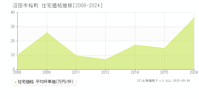 桜町(沼田市)の住宅価格推移グラフ(坪単価)[2008-2024年]