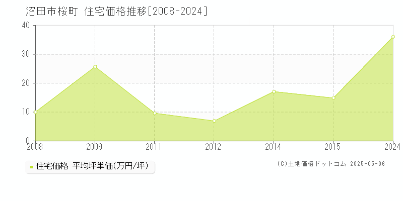 沼田市桜町の住宅価格推移グラフ 